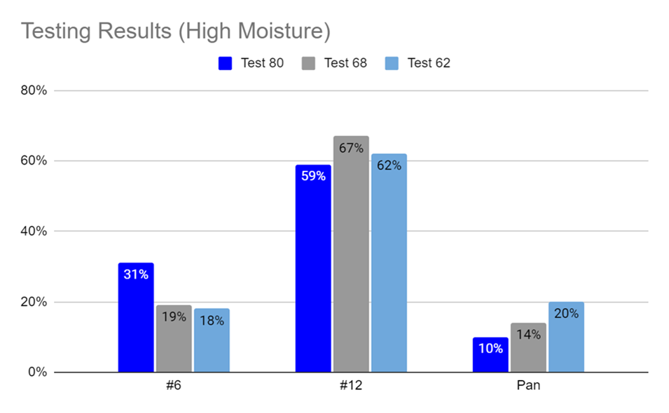 Graph of testing results of fertilizer from Biogro